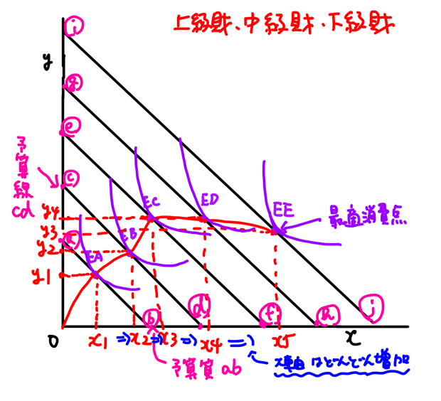 x軸はどんどん増加