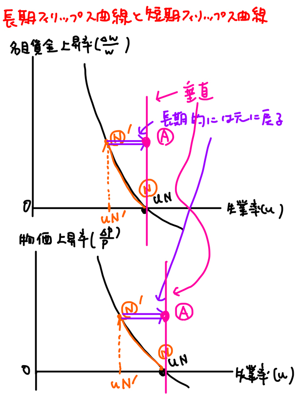 長期フィリップス曲線