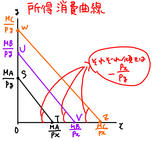 予算制約線