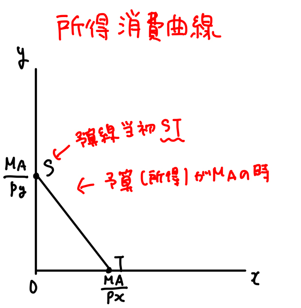 予算制約線