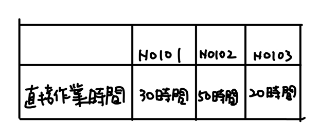 配賦率の計算