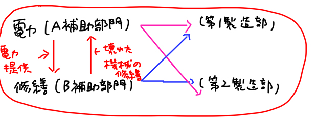 直接配賦法