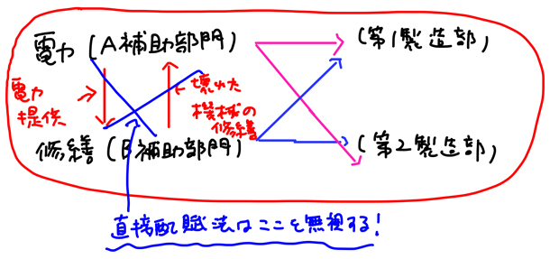 直接配賦法