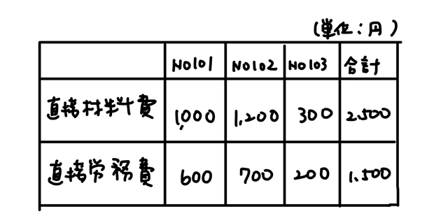 原価計算表の例題