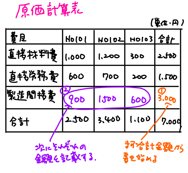 原価計算表