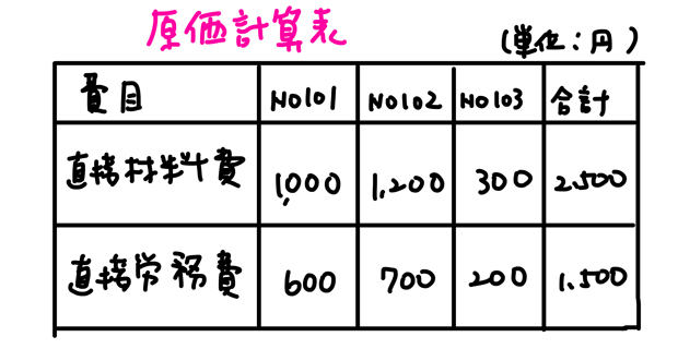 原価計算表