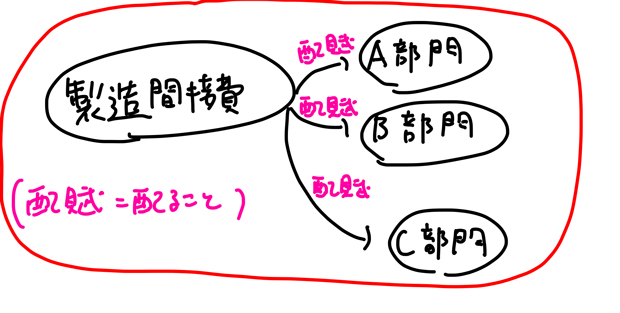 製造間接費 部門別計算