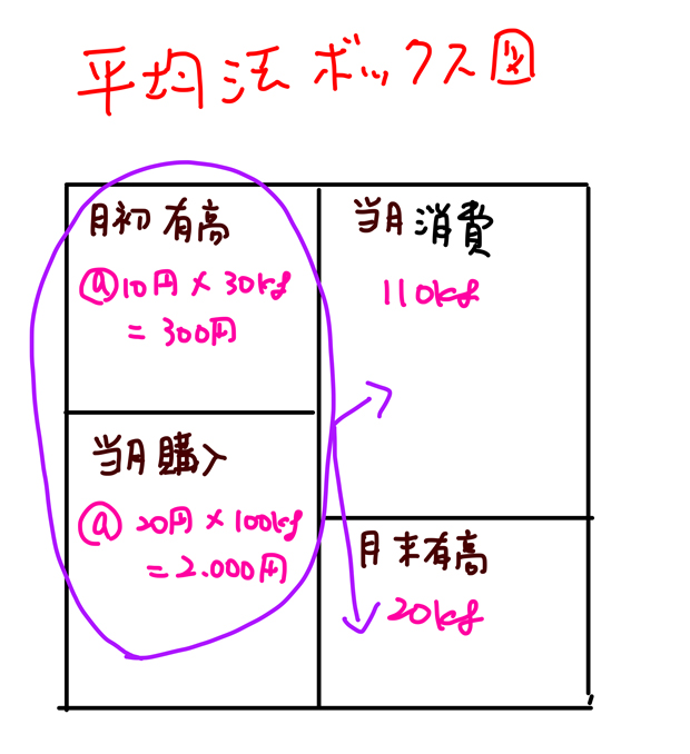 平均法