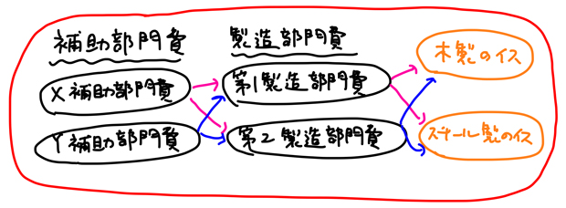 直接配賦法