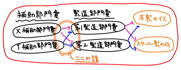 補助部門費