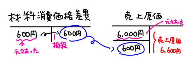 勘定連絡図