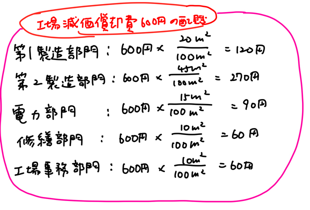 工場減価償却費