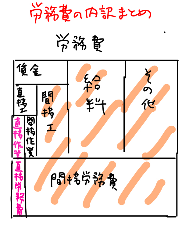 労務費の内訳