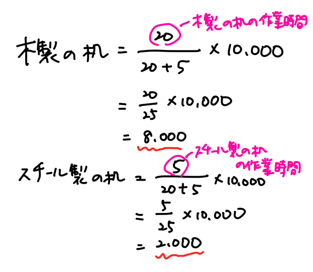 配賦基準の例