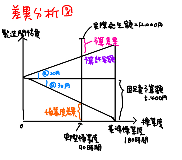 差異分析