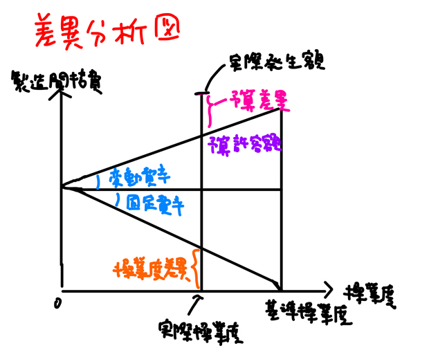 差異分析図