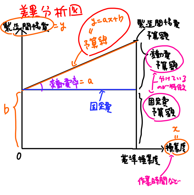 差異分析図