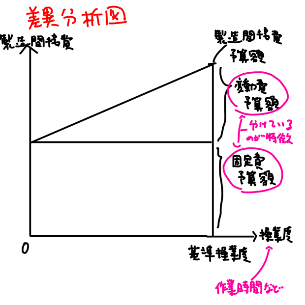 差異分析図