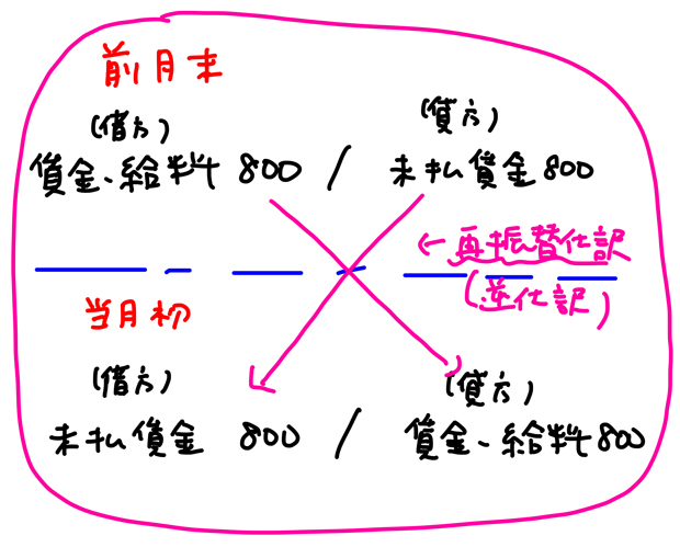 再振替仕訳