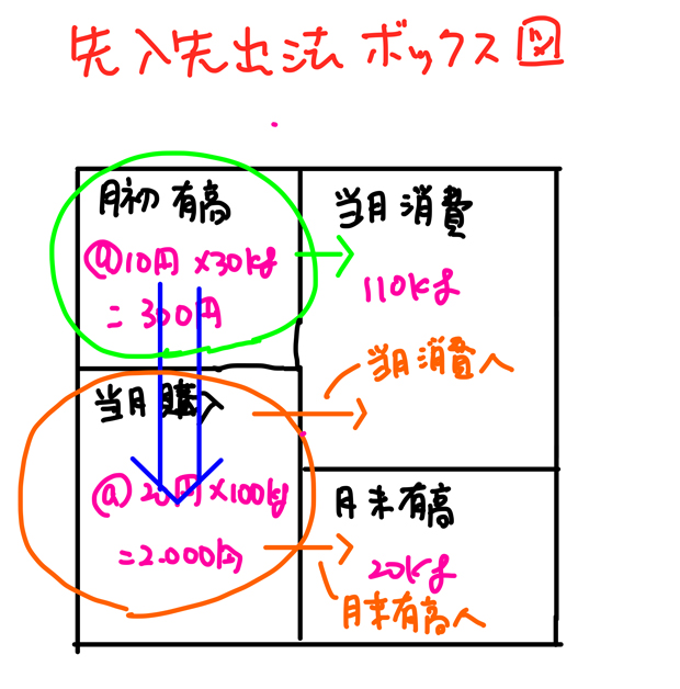 先入先出法