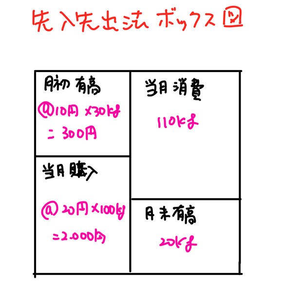 先入先出法のボックス図