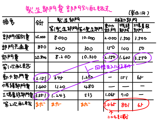 製造間接費部門別配賦表