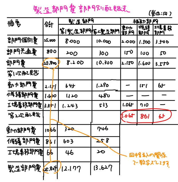 製造間接費部門別配賦表