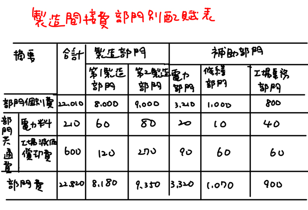 製造間接費部門別配賦表