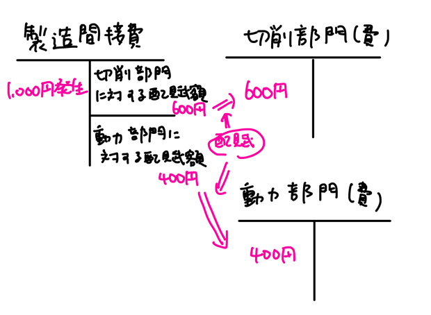 製造間接費