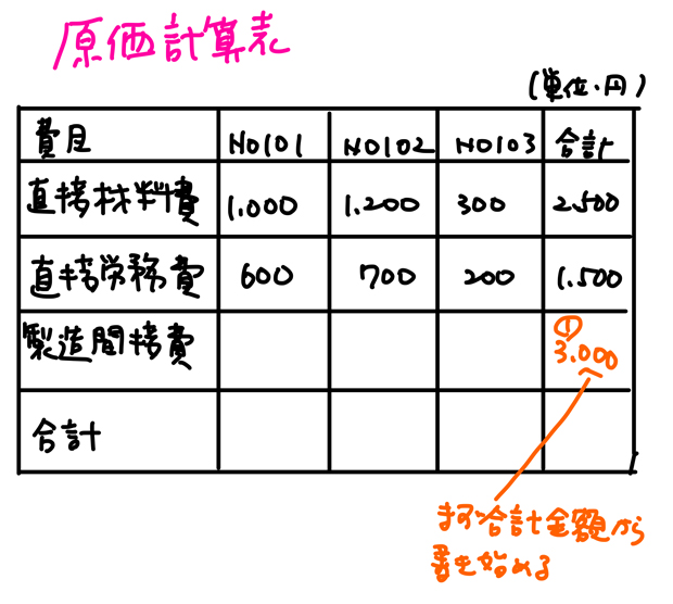 製造間接費の合計