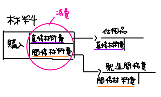 製造間接費