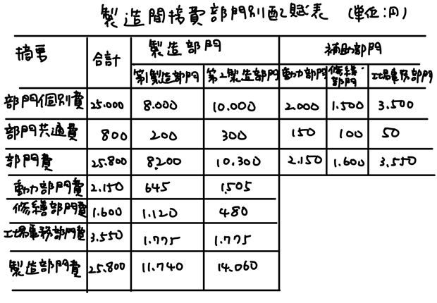 製造間接費部門別配賦表