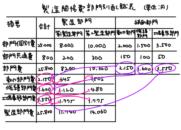 製造間接費部門別配賦表