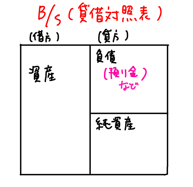 貸借対照表