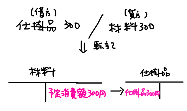 転記