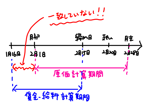 賃金・給料