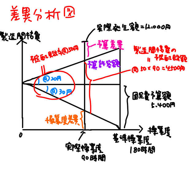 差異分析