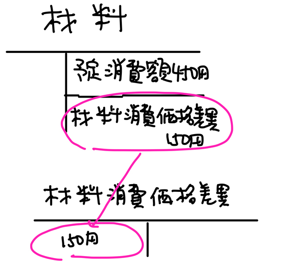 材料消費価格差異