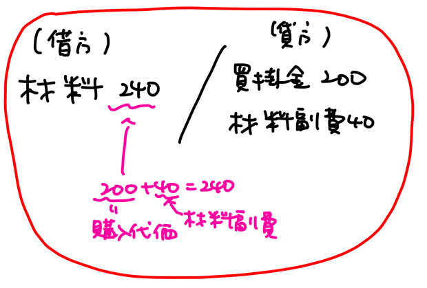 材料副費の予定配賦