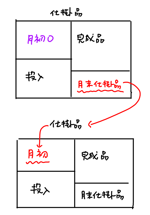 ボックス図