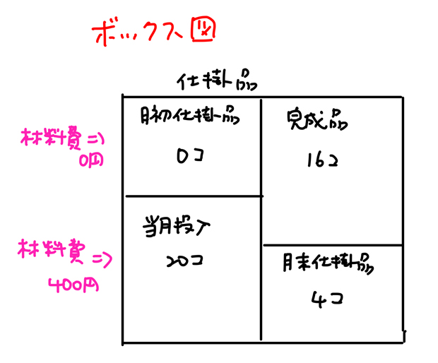 ボックス図