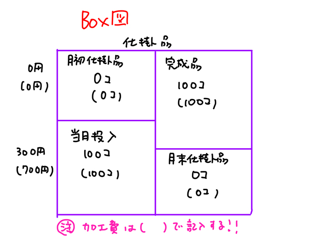 ボックス図