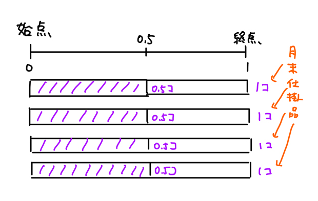 月末仕掛品