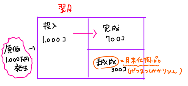 月末仕掛品