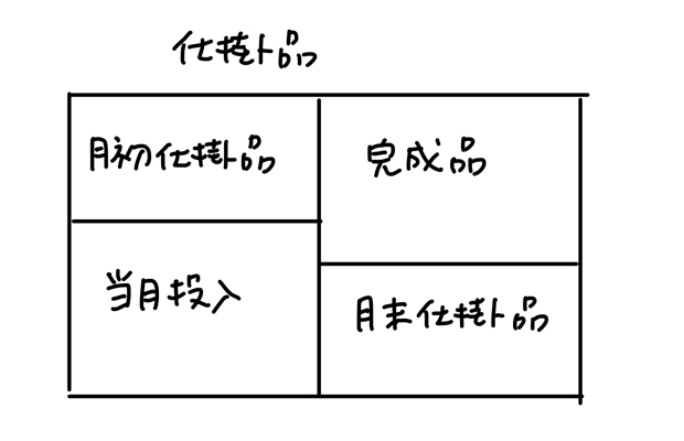 ボックス図