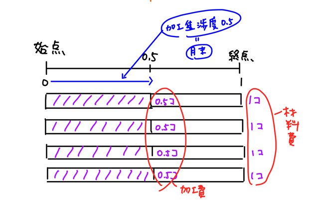 加工費の計算