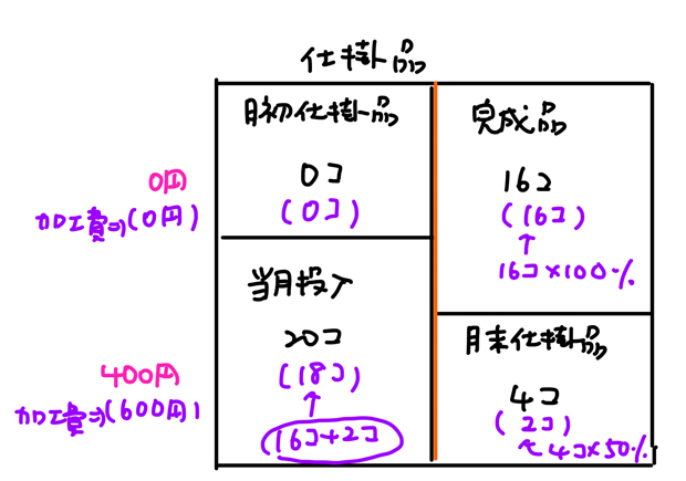 加工費のボックス図