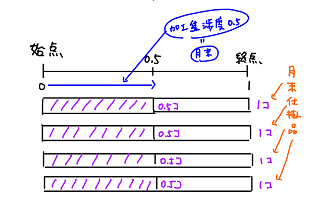 加工進捗度