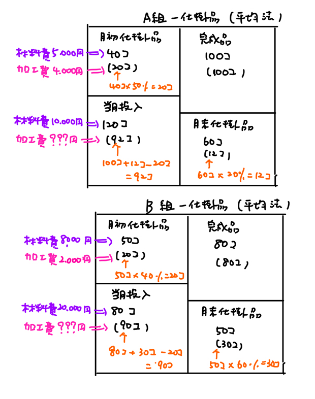 組別総合原価計算のボックス図