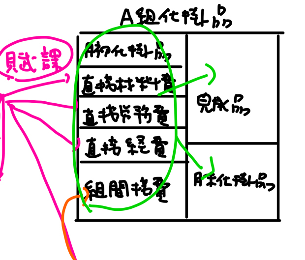 組間接費